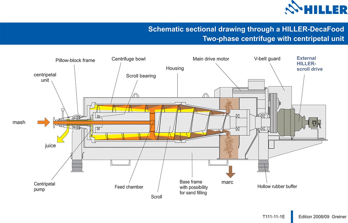 Food & Beverages Hiller separation & process