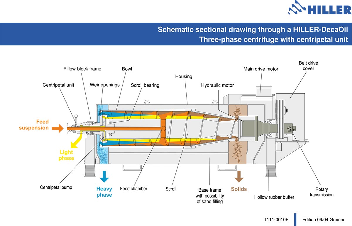 Oil, Gas & Energy Industries Hiller separation & process