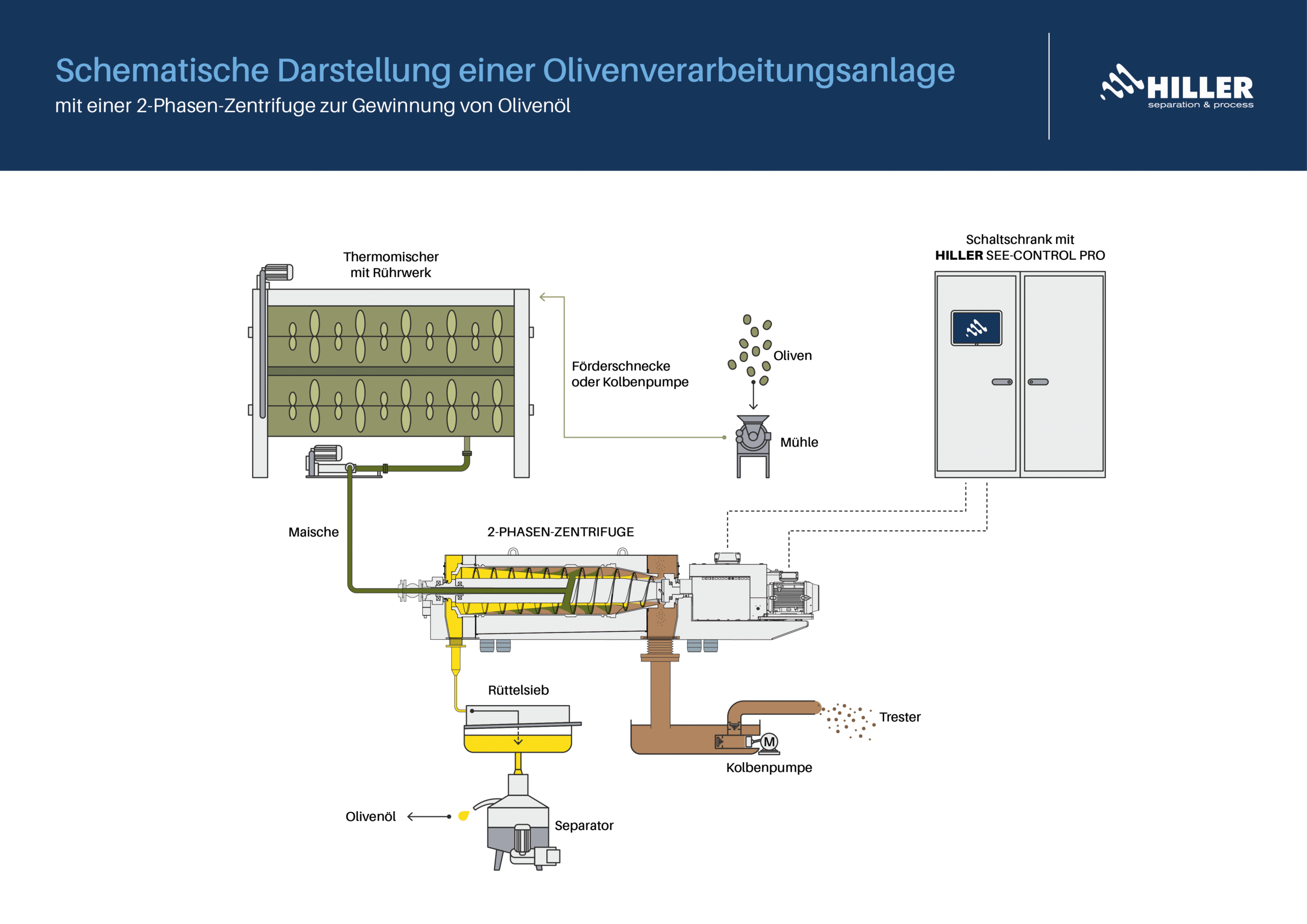 Schematische Darstellung einer Olivenölverarbeitungsanlage mit einer 2-Phasen-Zentrifuge