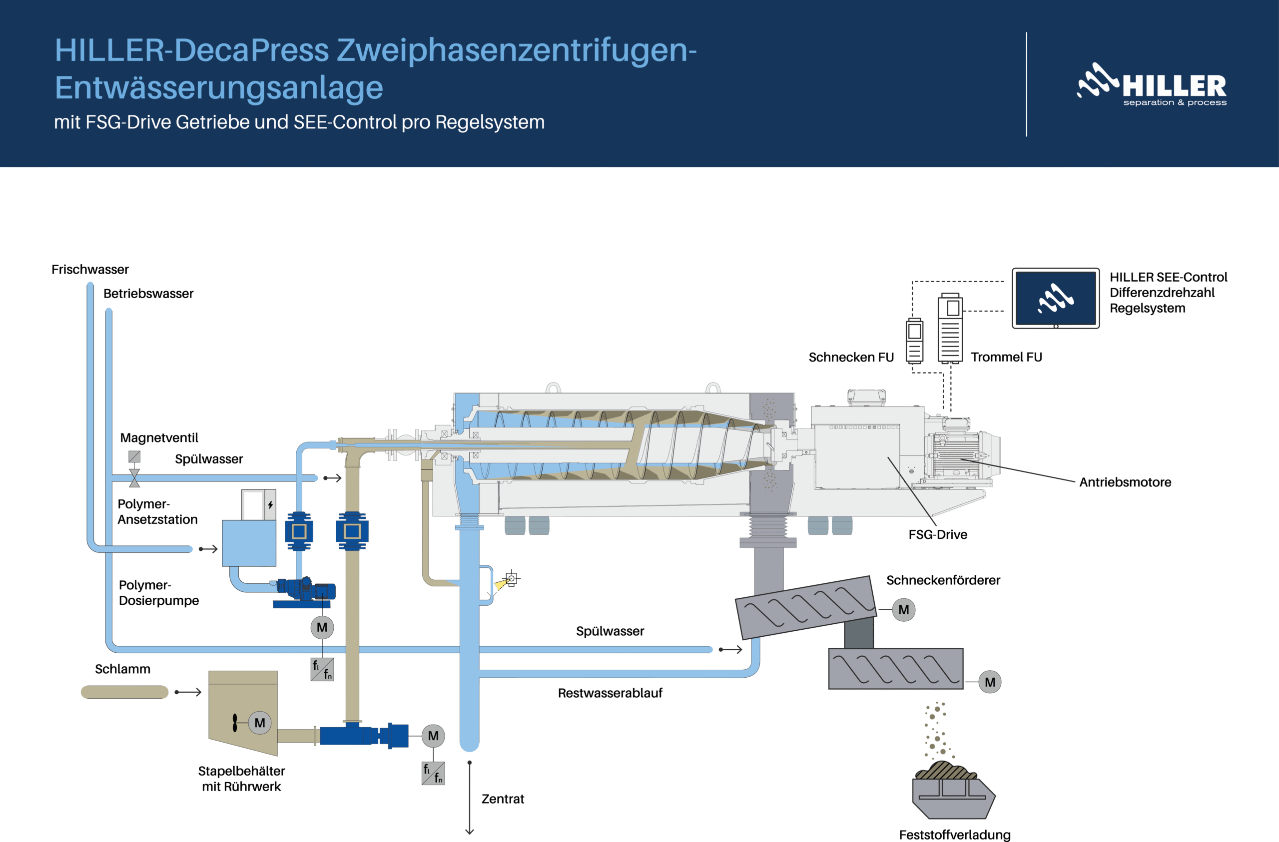 Prozessbild Zweiphasenzentrifuge Entwässerung mit DecaPress