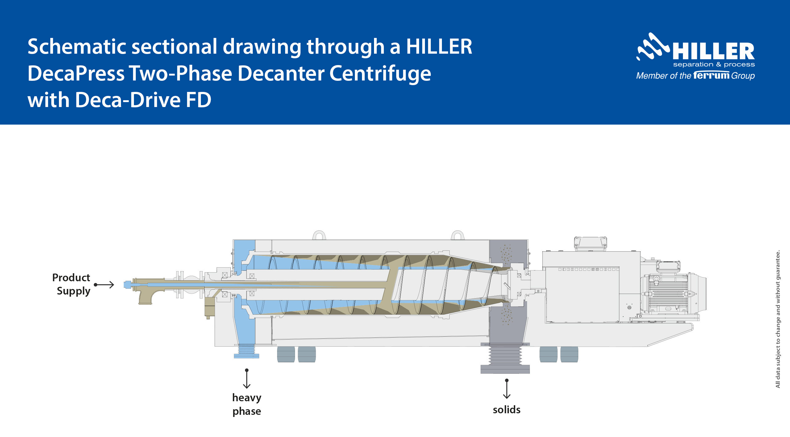 Functioning of a 2-phase decanter centrifuge Hiller