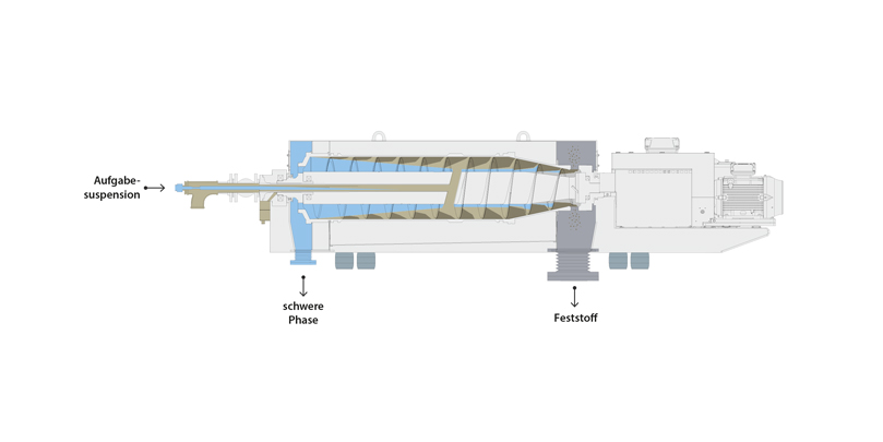 Grafik von einer Hiller Zwei-Phasen-Dekanterzentrifuge