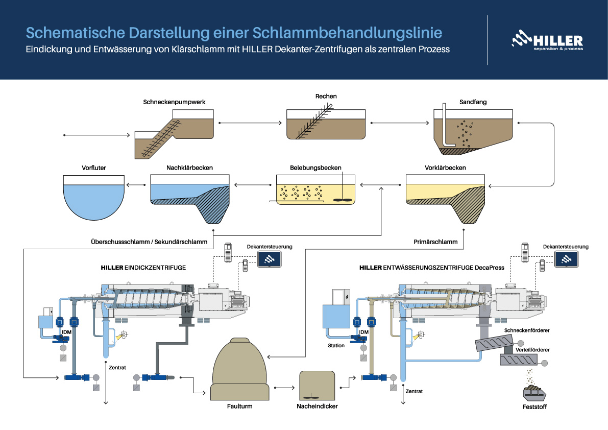 Schematische Darstellung einer Schlammbehandlungslinie mit Hiller Dekanterzentrifugen