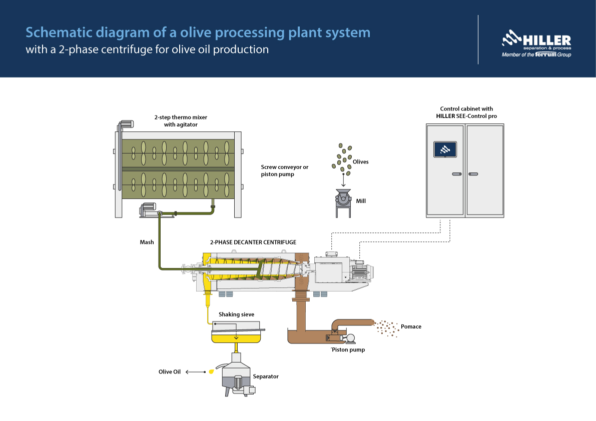 Schematic diagram of a olive oil processing plant with Hiller Decanter Centrifuges