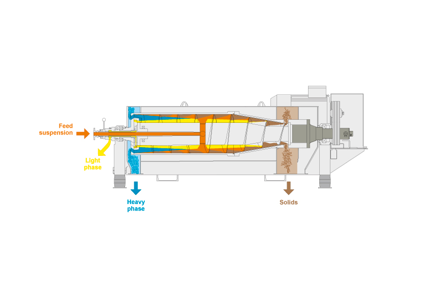 Schema of a Hiller-three phase decanter-centrifuge