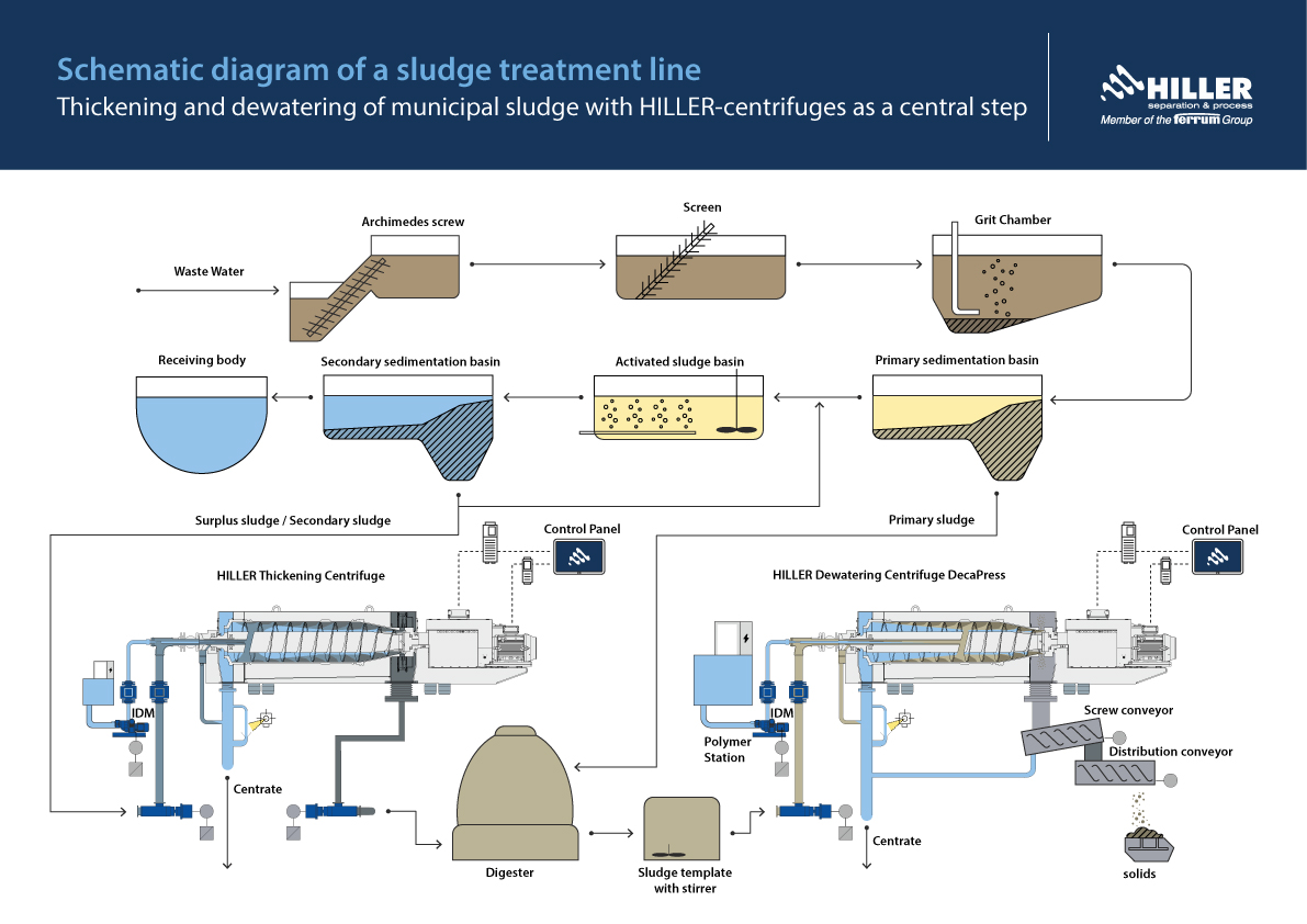 Schematic diagram of a sludge treatment line with Hiller decanter centrifuges