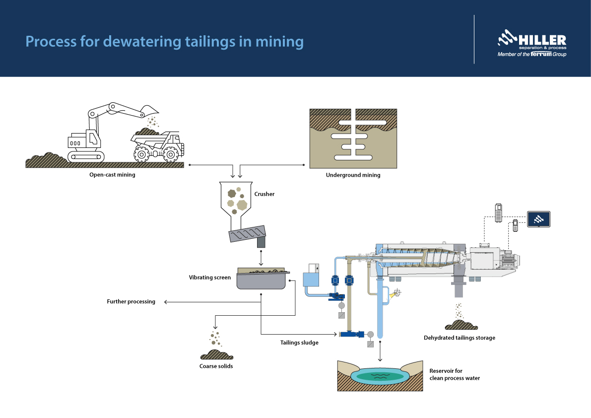 Tailings infographic Hiller